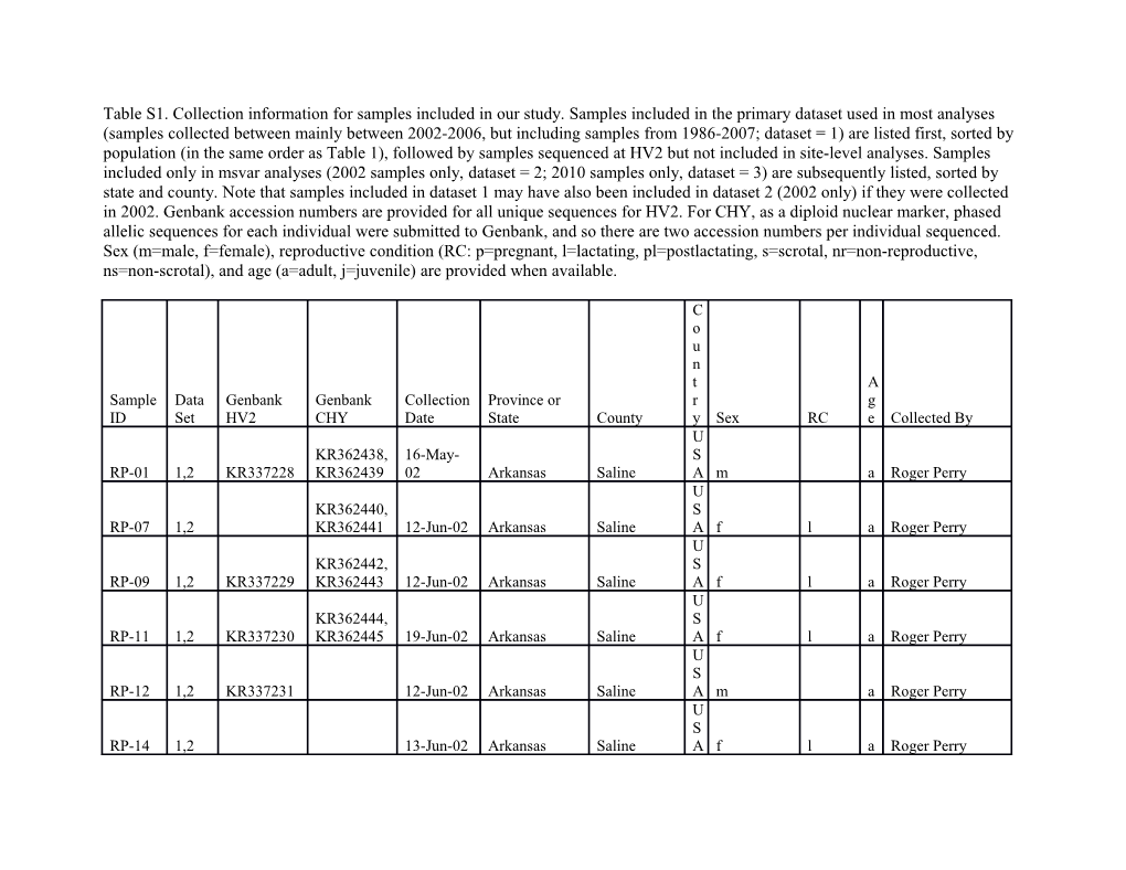 Table S1. Collection Information for Samples Included in Our Study. Samples Included In