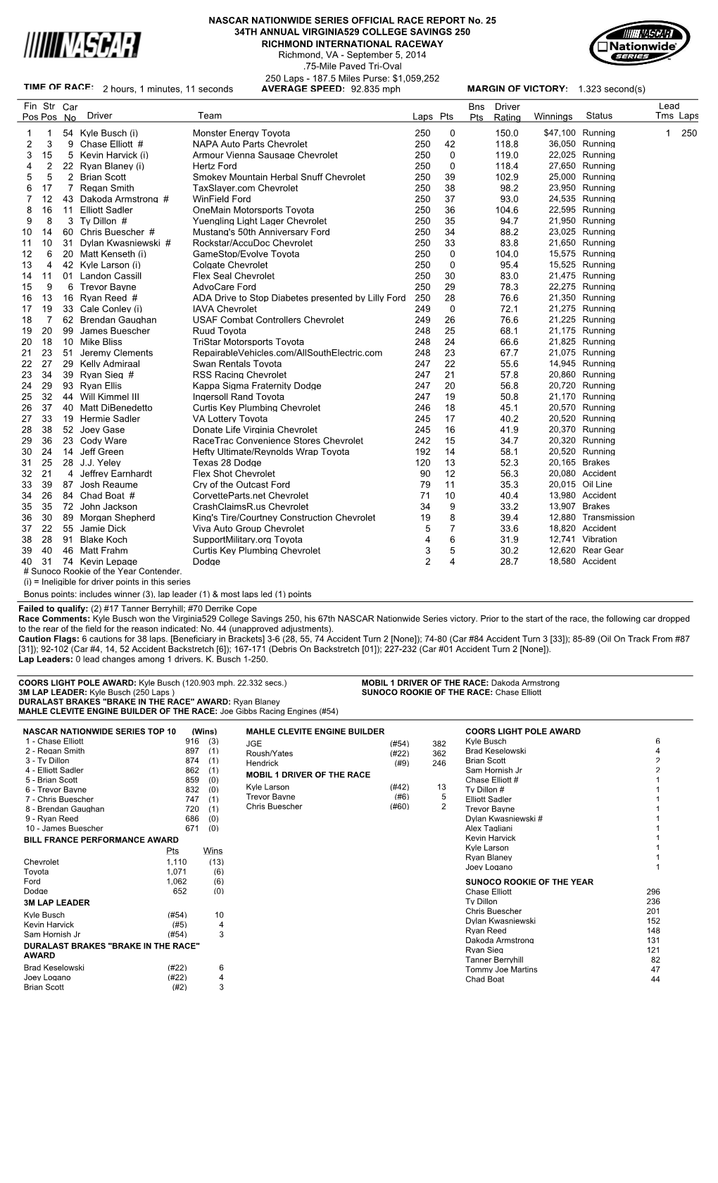 Lead Fin Pos Driver Team Laps Pts Bns Pts Winnings Status Tms