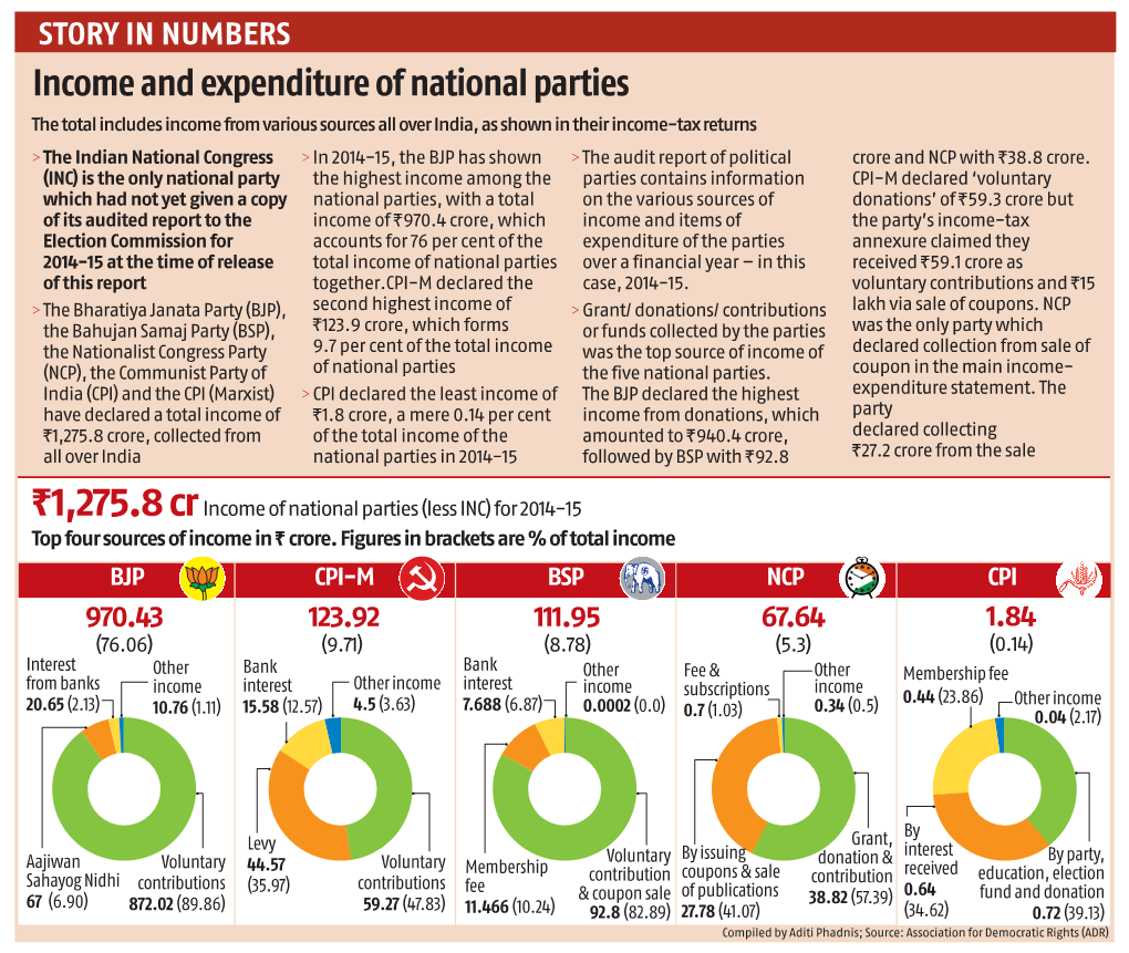 Income and Expenditure of National Parties