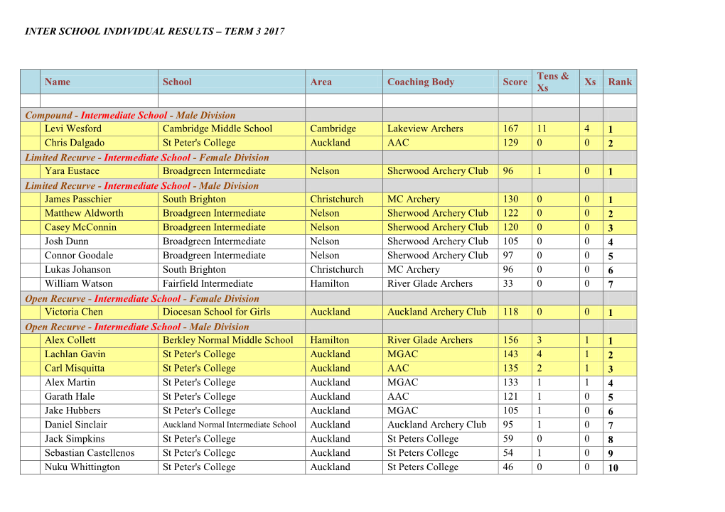 Inter School Individual Results – Term 3 2017