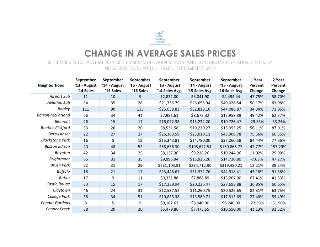 Change in Average Sales Prices September 2013 - August 2014, September 2014 – August 2015, and September 2015 – August 2016, by Neighborhood with 5+ Sales