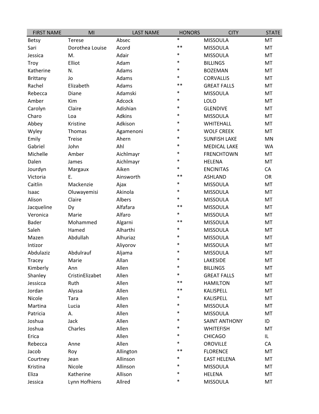 FIRST NAME MI LAST NAME HONORS CITY STATE Betsy Terese Absec * MISSOULA MT Sari Dorothea Louise Acord ** MISSOULA MT Jessica M