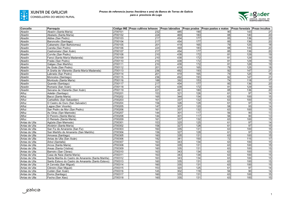 Prezos De Referencia (Euros /Hectárea E Ano) Do Banco De Terras De Galicia Para a Provincia De Lugo