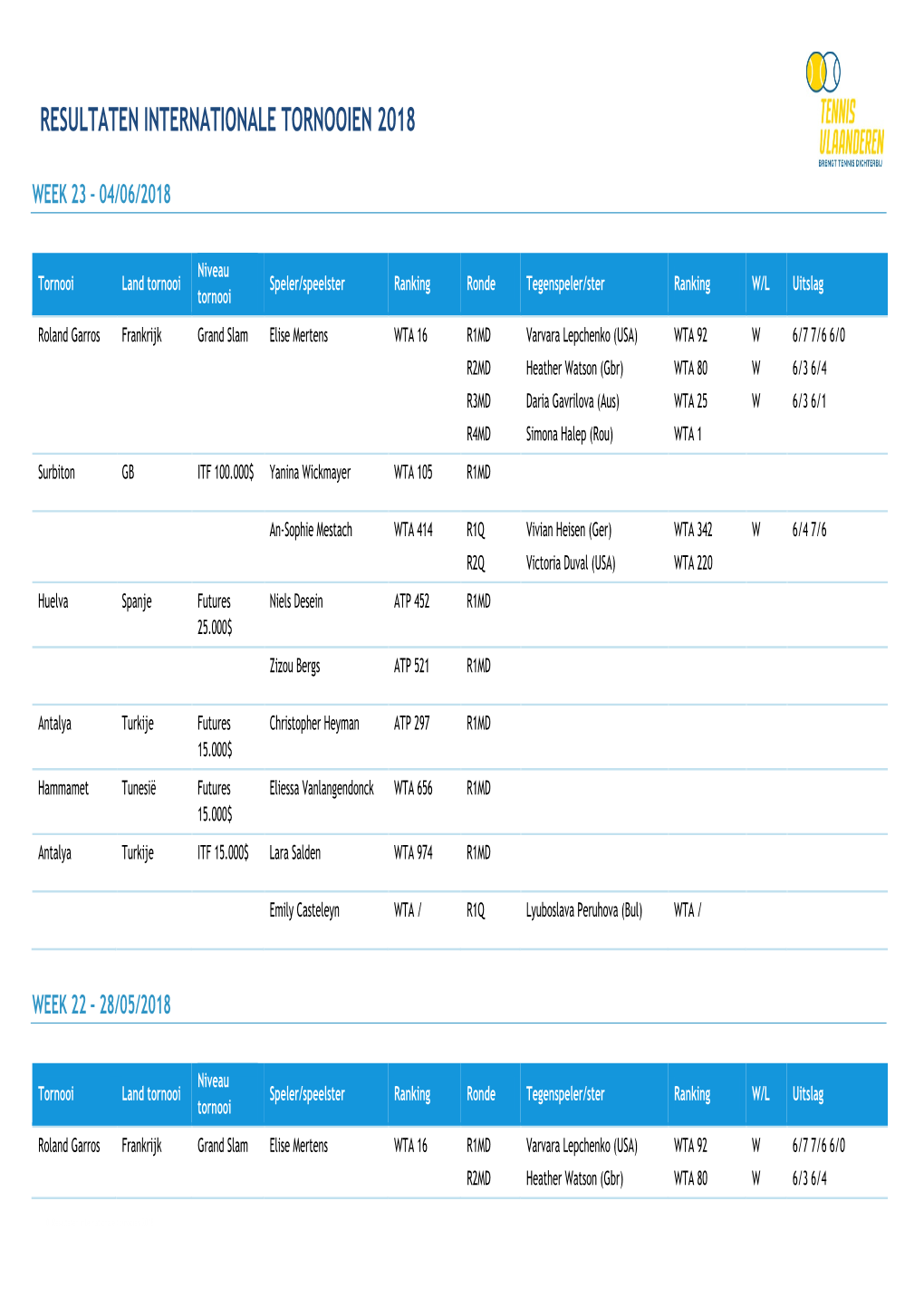 Resultaten Internationale Tornooien 2018