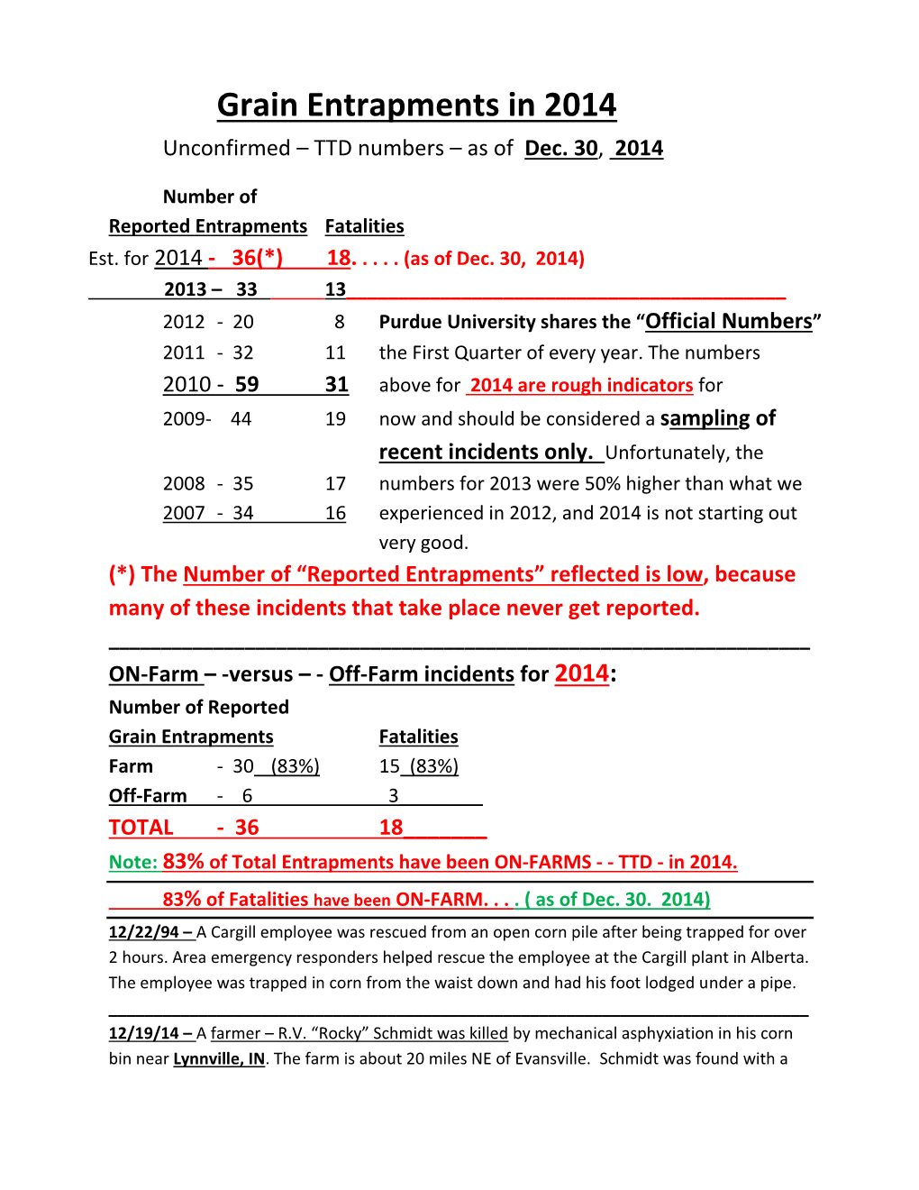 Grain Entrapments in 2014 Unconfirmed – TTD Numbers – As of Dec