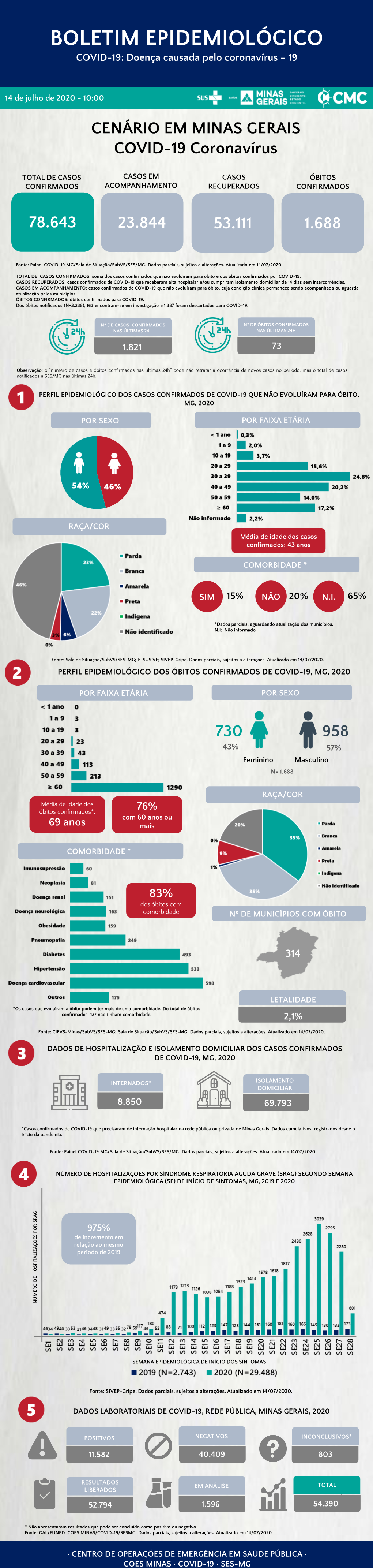 BOLETIM EPIDEMIOLÓGICO COVID-19: Doença Causada Pelo Coronavírus – 19