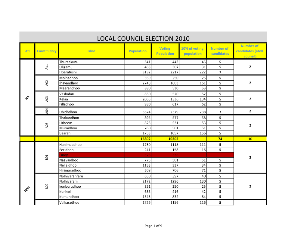 LOCAL COUNCIL ELECTION 2010 Number of Voting 10% of Voting Number of Atl Constituency Islnd Population Candidates (Atoll Population Population Candidates Counsil)