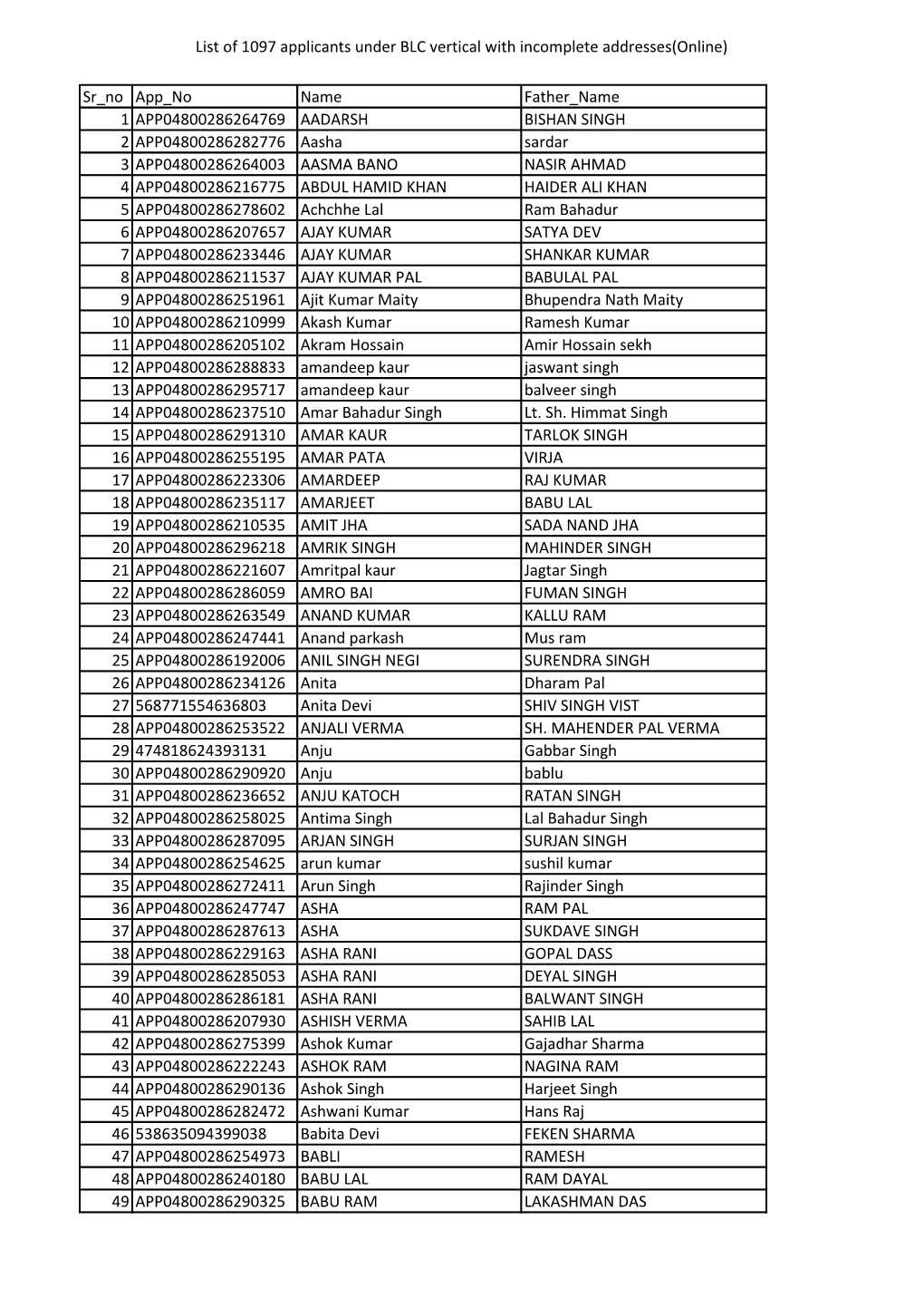 List of 1097 Applicants Under BLC Vertical with Incomplete Addresses(Online)