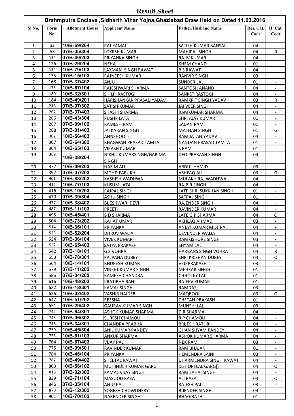 Result Sheet Brahmputra Enclave ,Sidharth Vihar Yojna,Ghaziabad Draw Held on Dated 11.03.2016 Sl.No