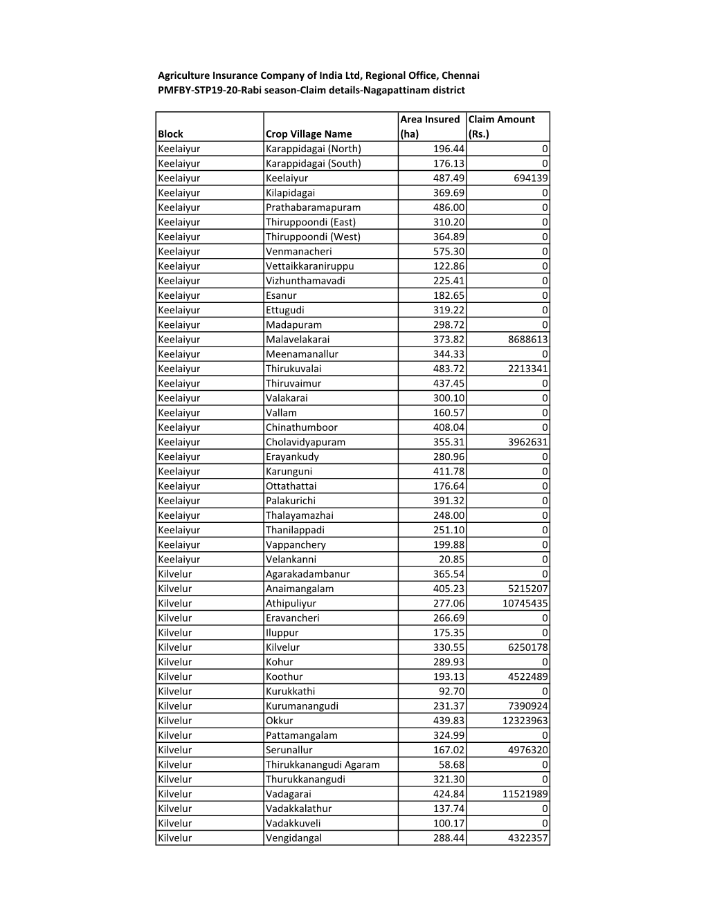 Nagapattinam-Paddy II-STP19-20-Villagewise Claim Details