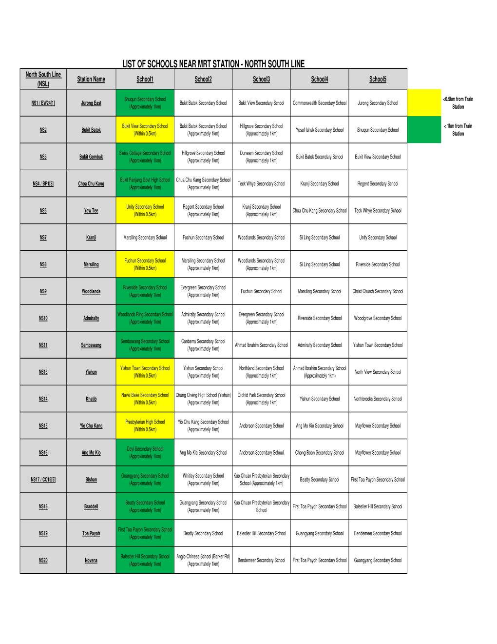 Secondary Schools Near MRT Stations (26052014)