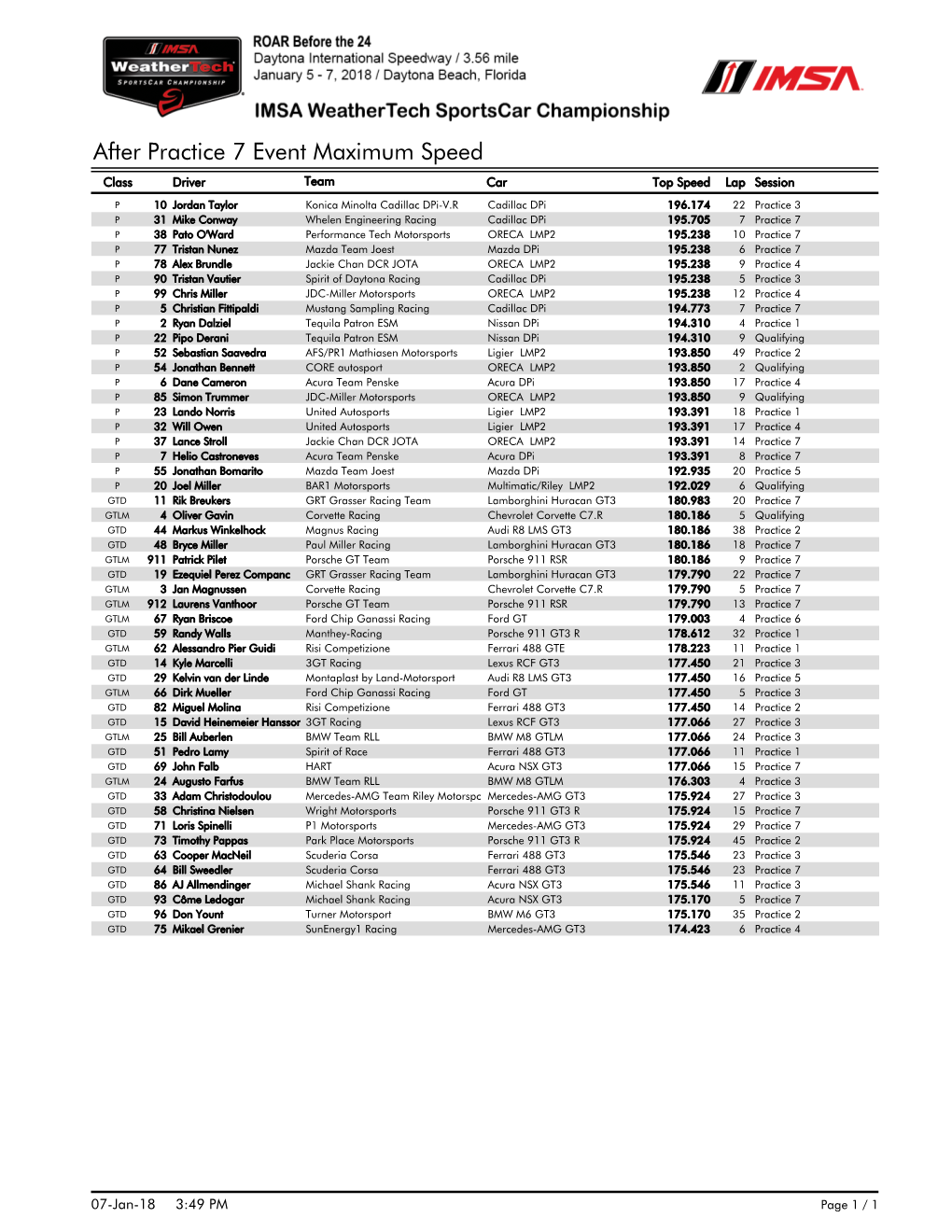 Event Maximum Speed Class Driver Team Car Top Speed Lap Session