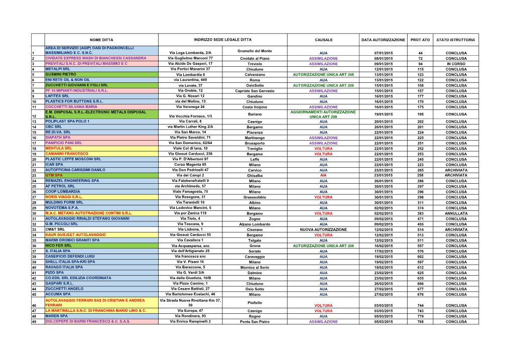 Nome Ditta Causale Data Autorizzazione Prot Ato