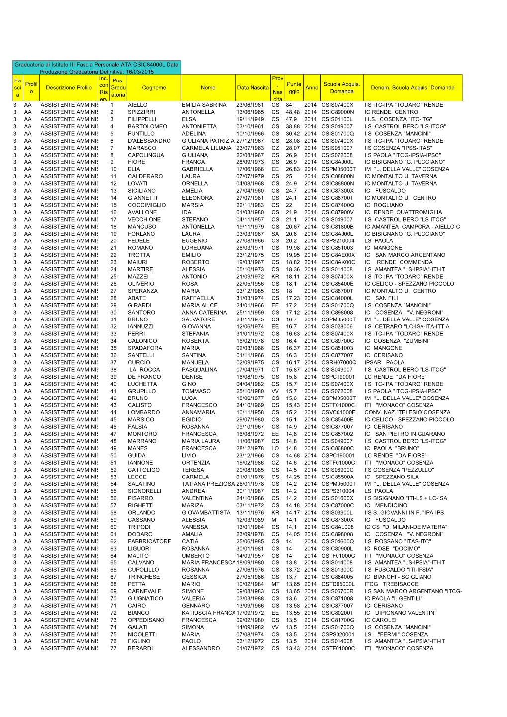 GRADUATORIA III FASCIA ATA DEFINITIVA.Pdf