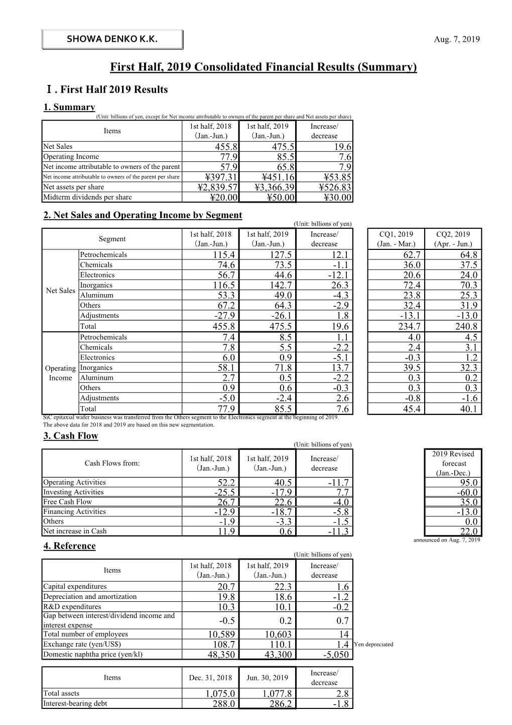 First Half, 2019 Consolidated Financial Results (Summary)