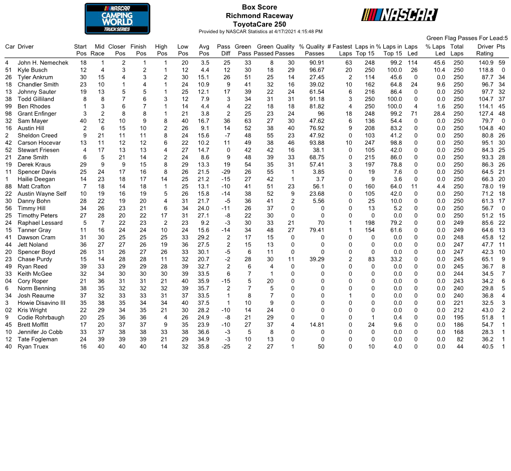 Box Score Richmond Raceway Toyotacare