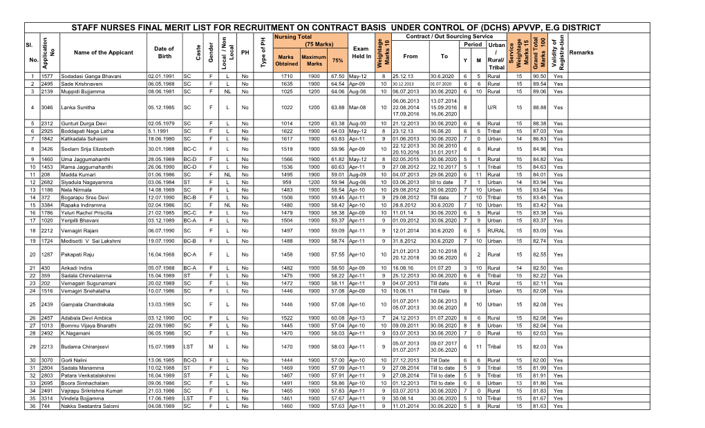 STAFF NURSES FINAL MERIT LIST for RECRUITMENT on CONTRACT BASIS UNDER CONTROL of (DCHS) APVVP, E.G DISTRICT Nursing Total Contract / out Sourcing Service Sl