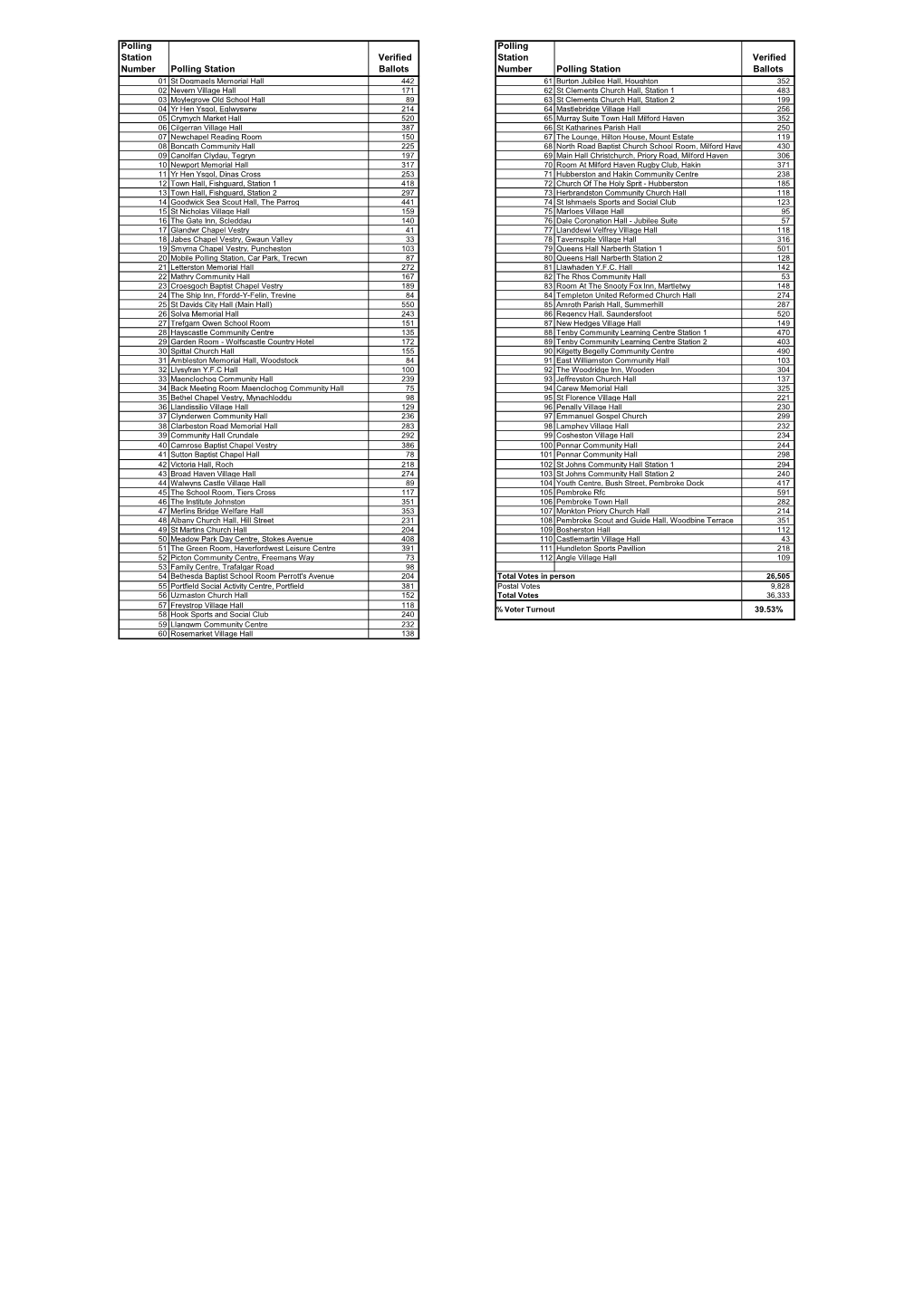 Polling Station Number Polling Station Verified Ballots Polling Station Number Polling Station Verified Ballots 39.53%