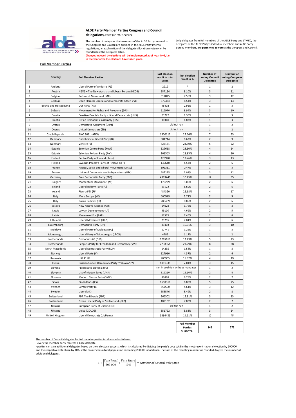 Full Member Parties ALDE Party Member Parties Congress And