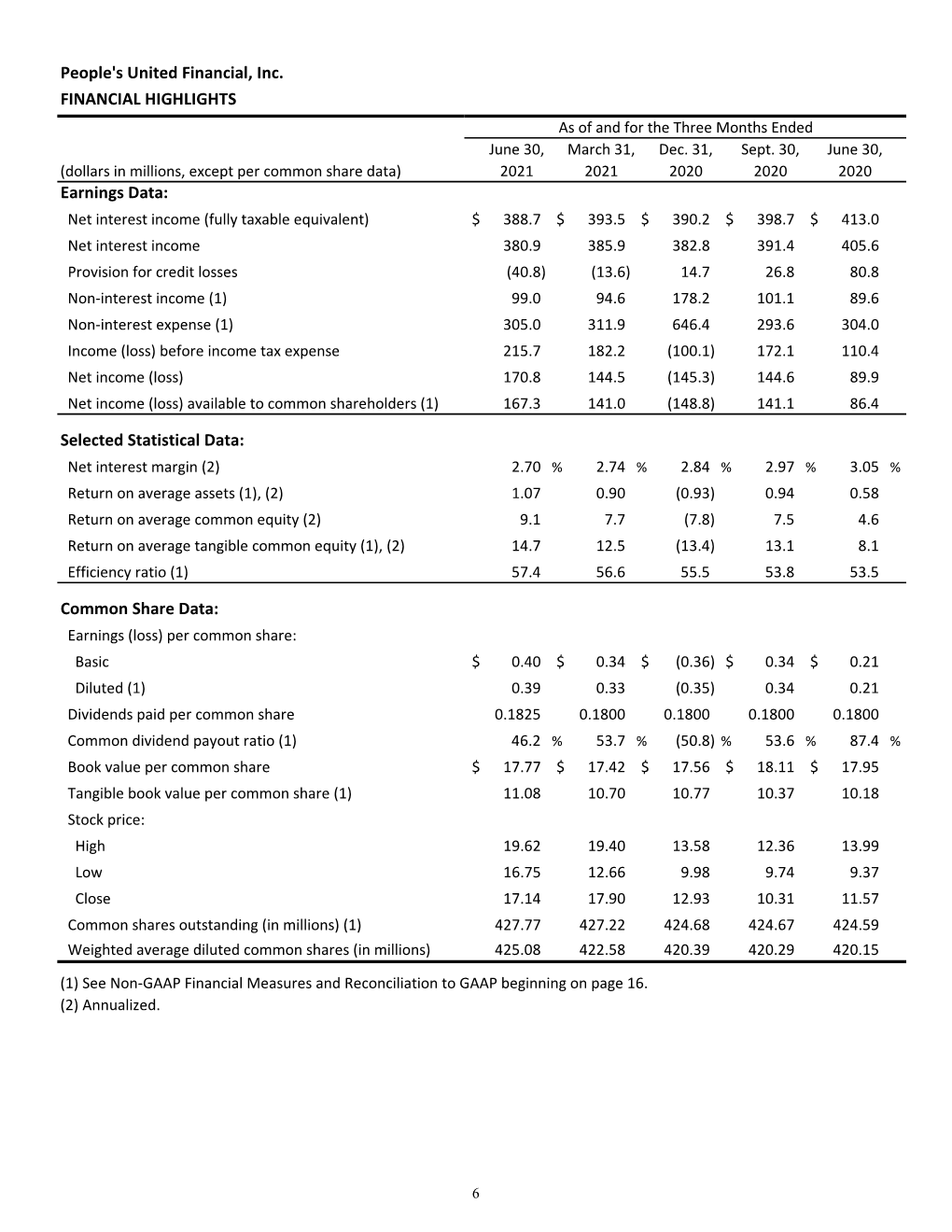 Financial Schedule