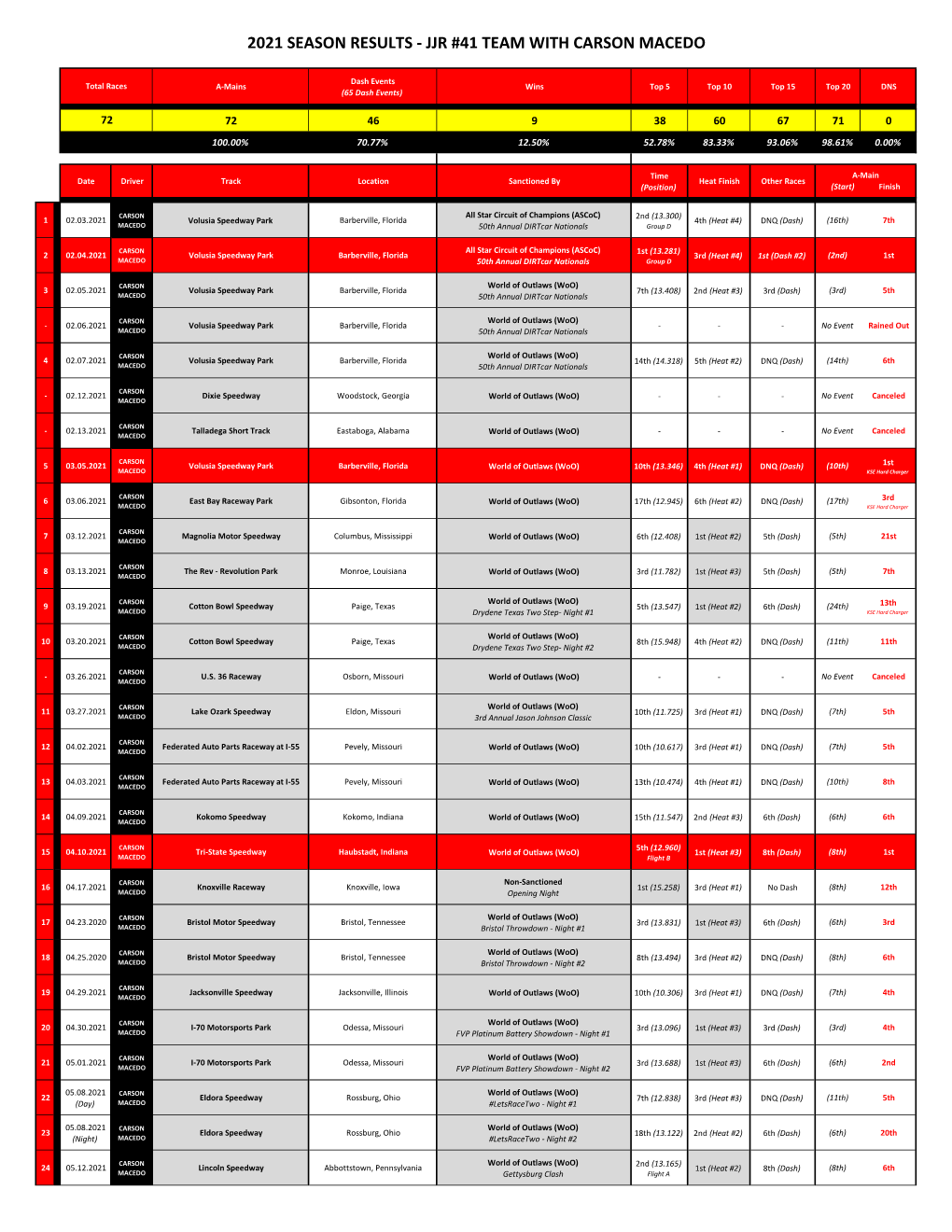 2021 Season Results - Jjr #41 Team with Carson Macedo