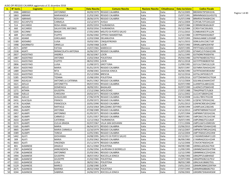 Pagina 1 Di 83 ALBO OPI REGGIO CALABRIA Aggiornato Al 31