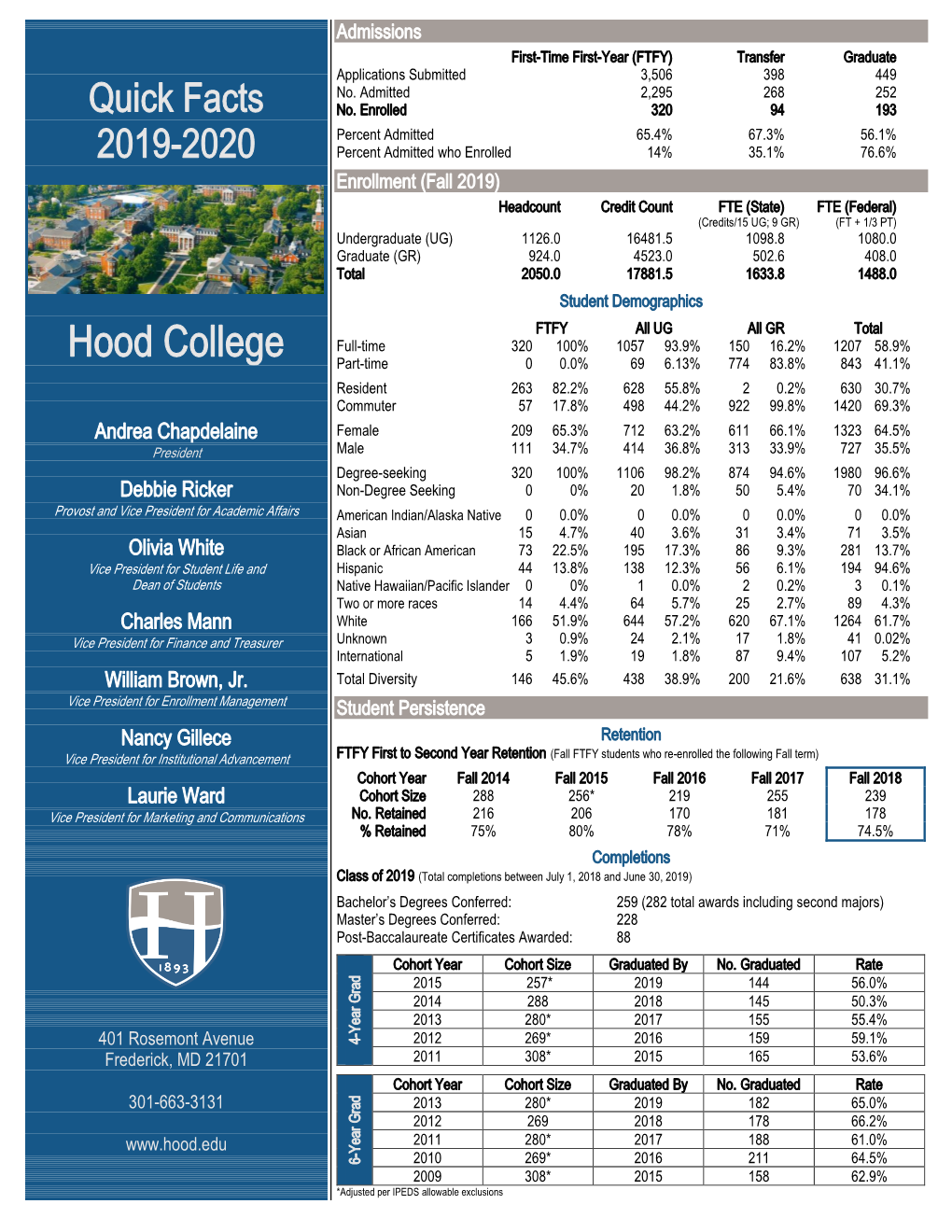 Hood College Part-Time 0 0.0% 69 6.13% 774 83.8% 843 41.1%