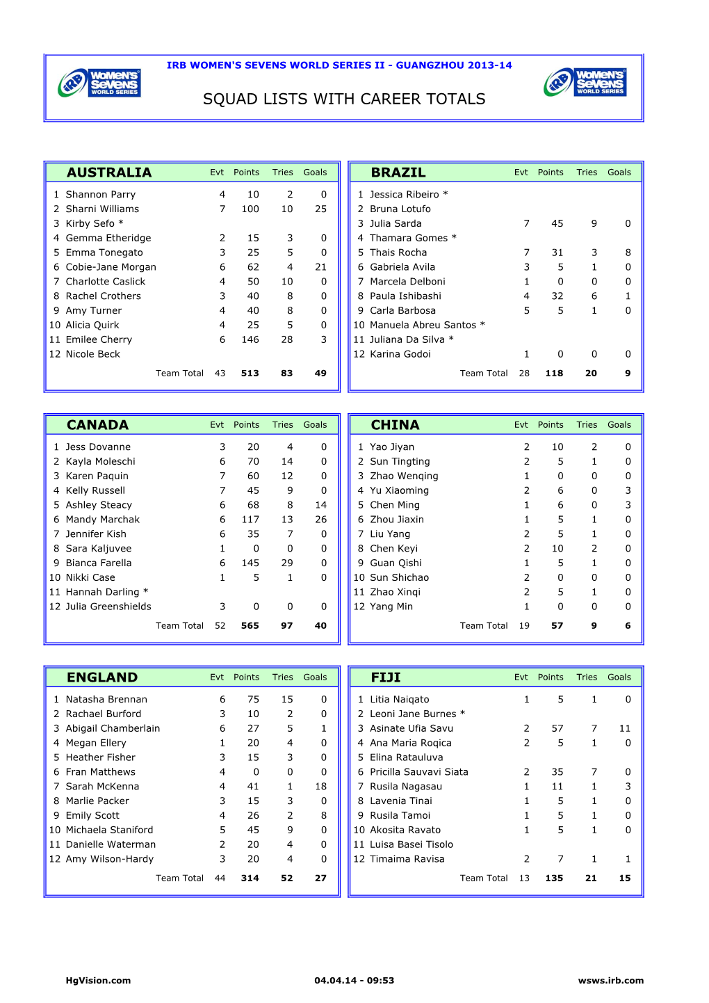 Squad Lists with Career Totals