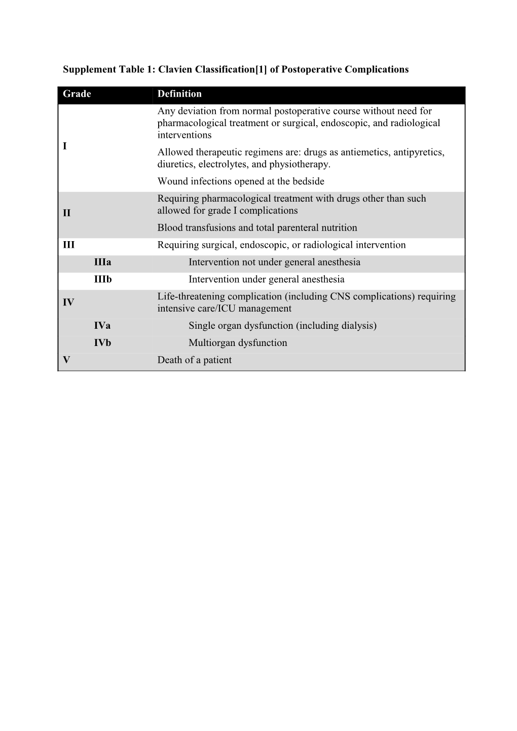 Supplement Table 1: Clavien Classification 1 of Postoperative Complications