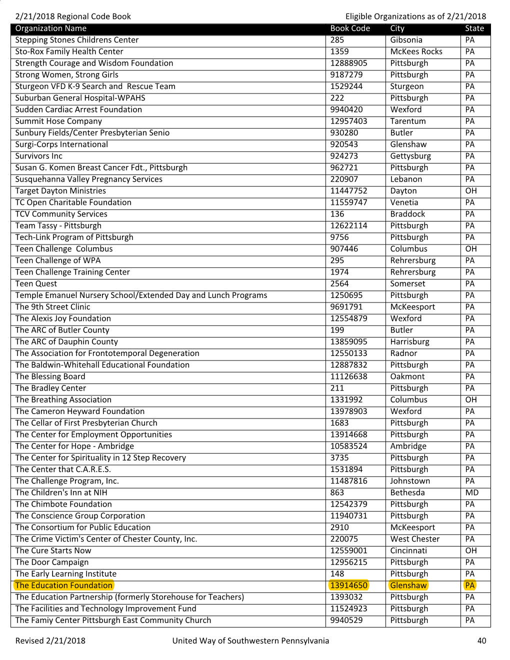 2/21/2018 Regional Code Book Eligible Organizations As of 2/21