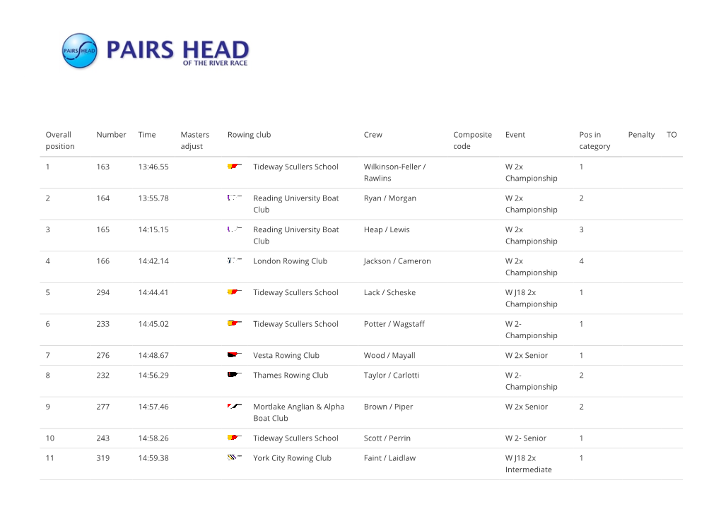 Overall Position Number Time Masters Adjust Rowing Club Crew