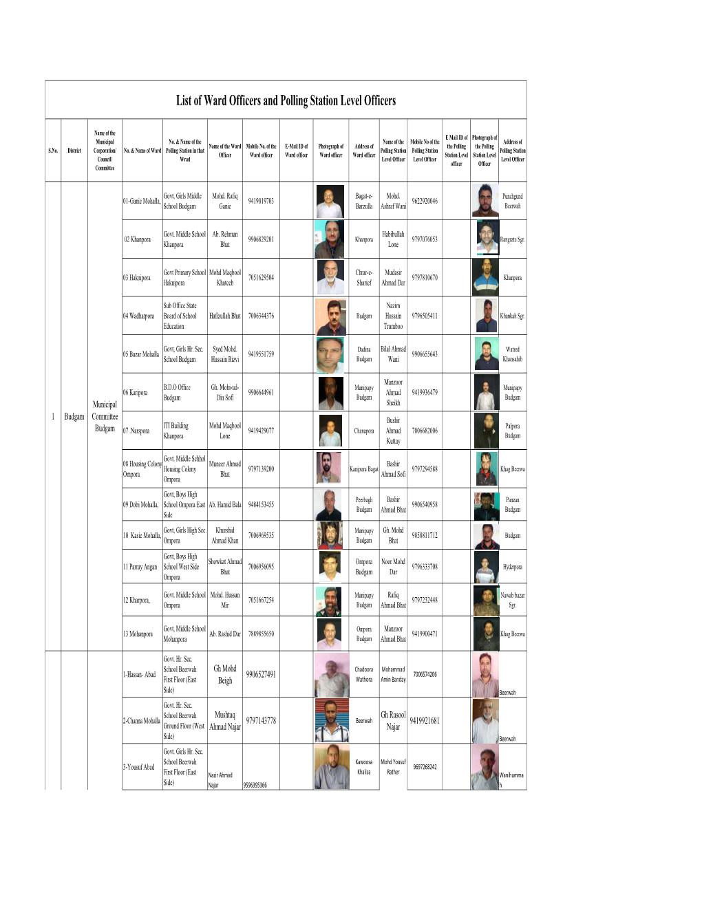 List of Ward Officers and Polling Station Level Officers