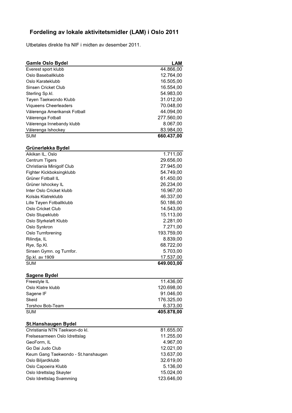 Fordeling Av Lokale Aktivitetsmidler (LAM) I Oslo 2011