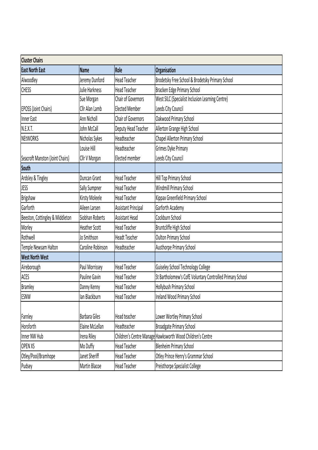 Cluster Chairs Contacts Laps April 2014