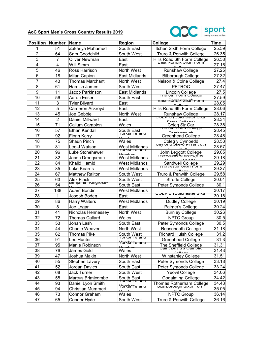 Aoc Sport Men's Cross Country Results 2019 Position Number