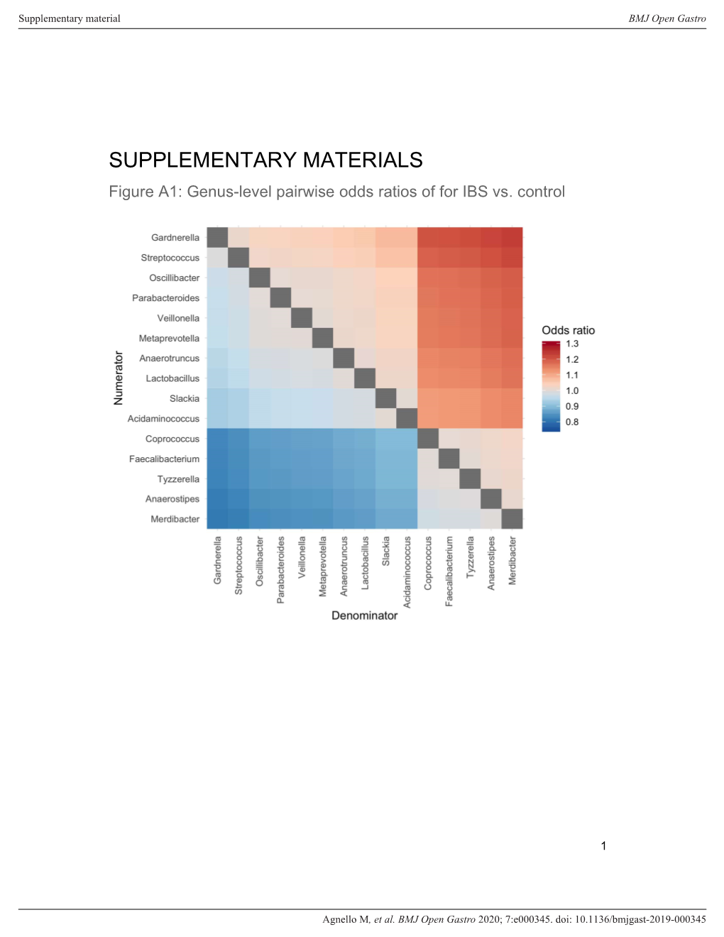 SUPPLEMENTARY MATERIALS Figure A1: Genus-Level Pairwise Odds Ratios of for IBS Vs