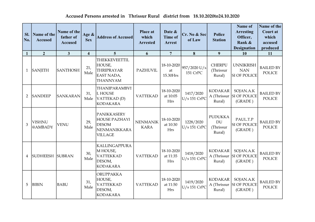 Accused Persons Arrested in Thrissur Rural District from 18.10.2020To24.10.2020