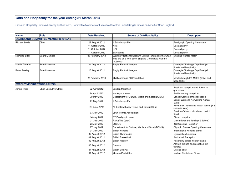 Gifts and Hospitality for the Year Ending 31 March 2013