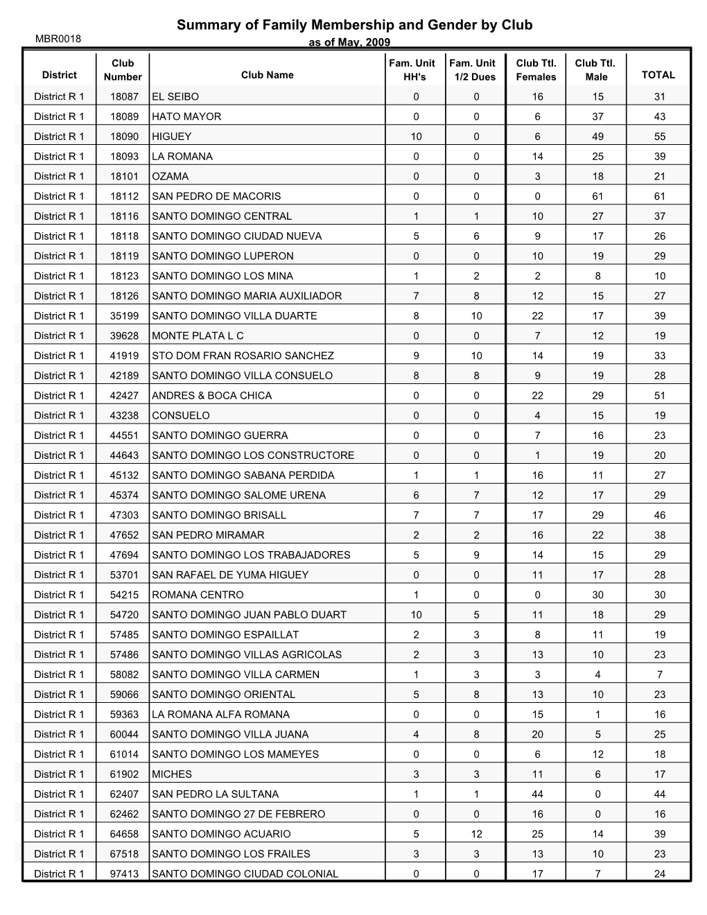 Summary of Family Membership and Gender by Club MBR0018 As of May, 2009