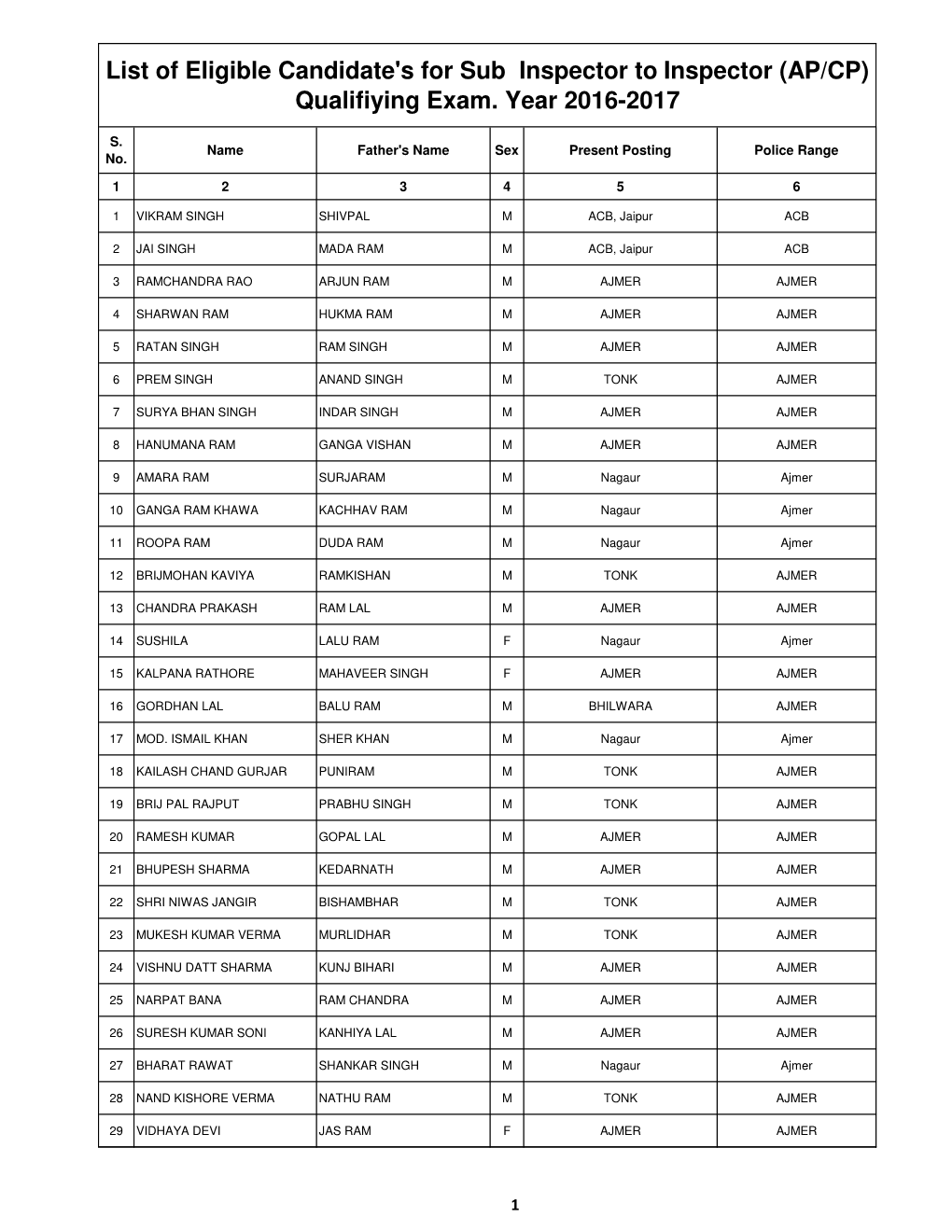 List of Eligible Candidate's for Sub Inspector to Inspector (AP/CP) Qualifiying Exam