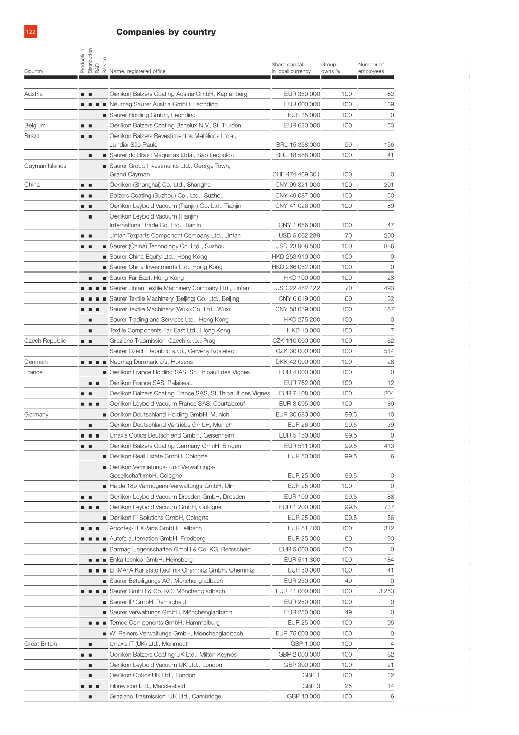 Companies by Country