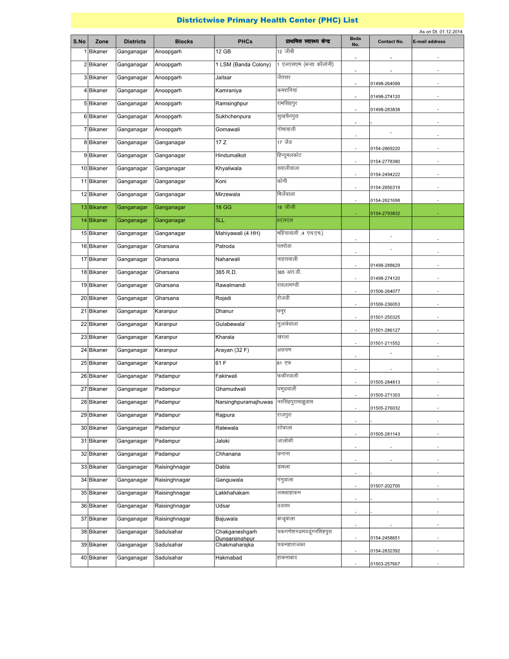 Zonewise CHC & PHC List Dt. 22.12.2014