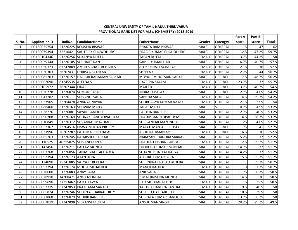 Sl.No. Applicationid Rollno Candidatename Fathername Gender Cateogry Part a Score Part B Score Total 1 PG180025754 51226225 KOUS