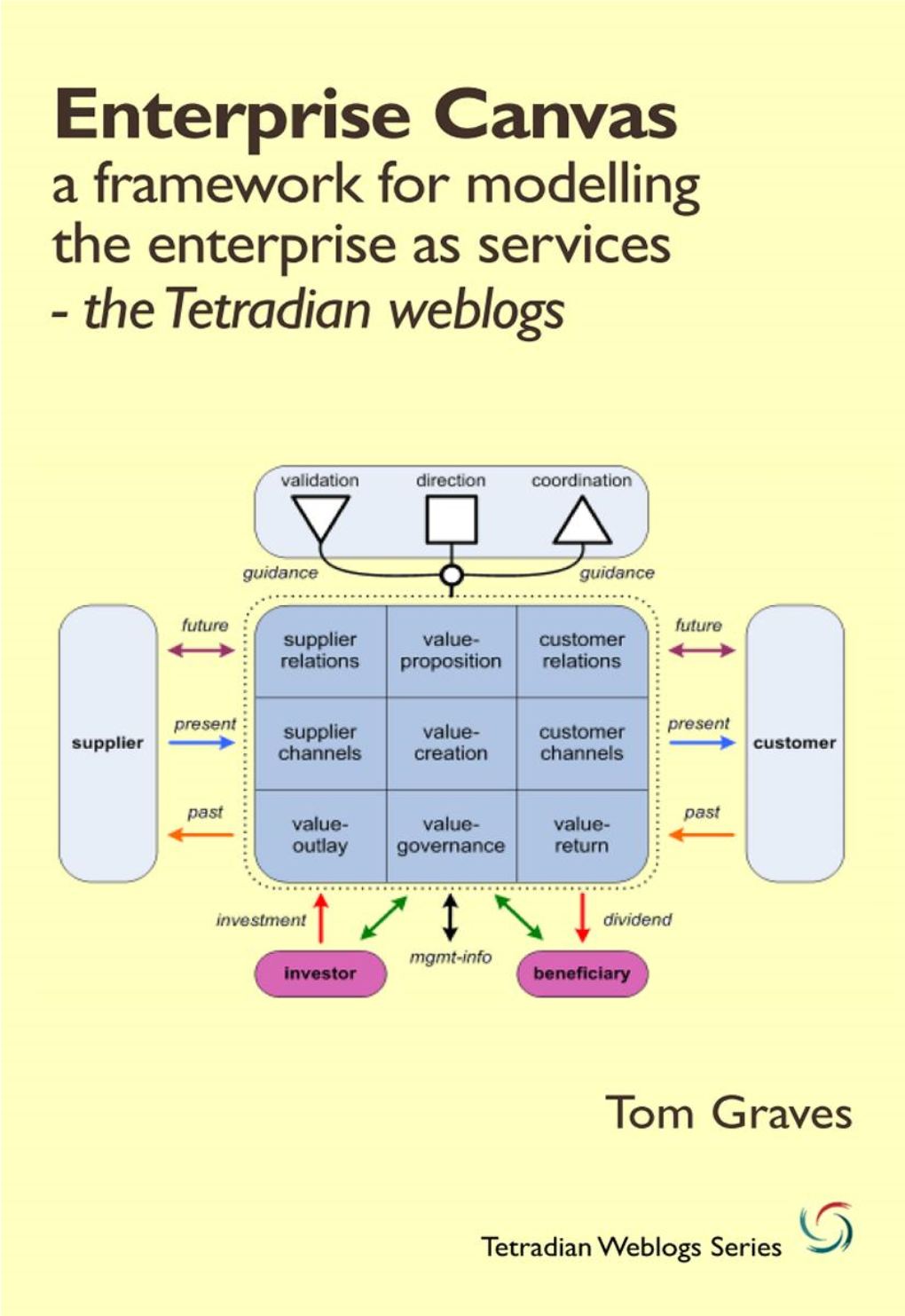 Enterprise Canvas the Tetradian Weblogs