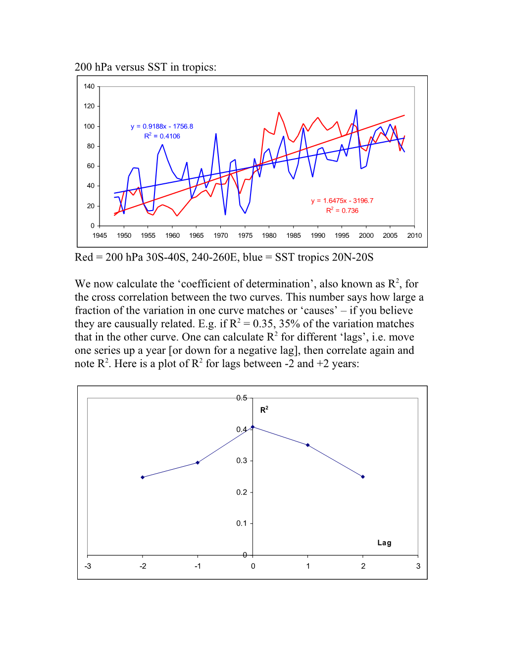 200 Hpa Versus SST in Tropics