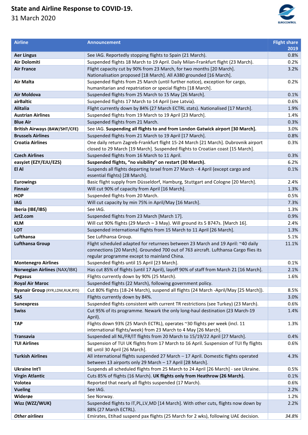 State and Airline Response to COVID-19. 31 March 2020