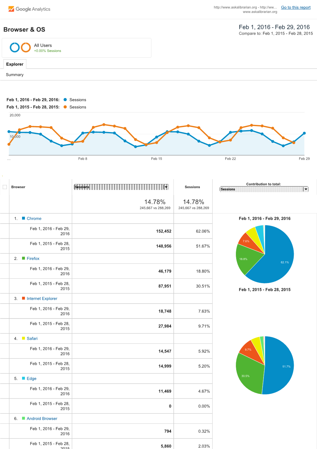 Browser & OS 14.78% 14.78%