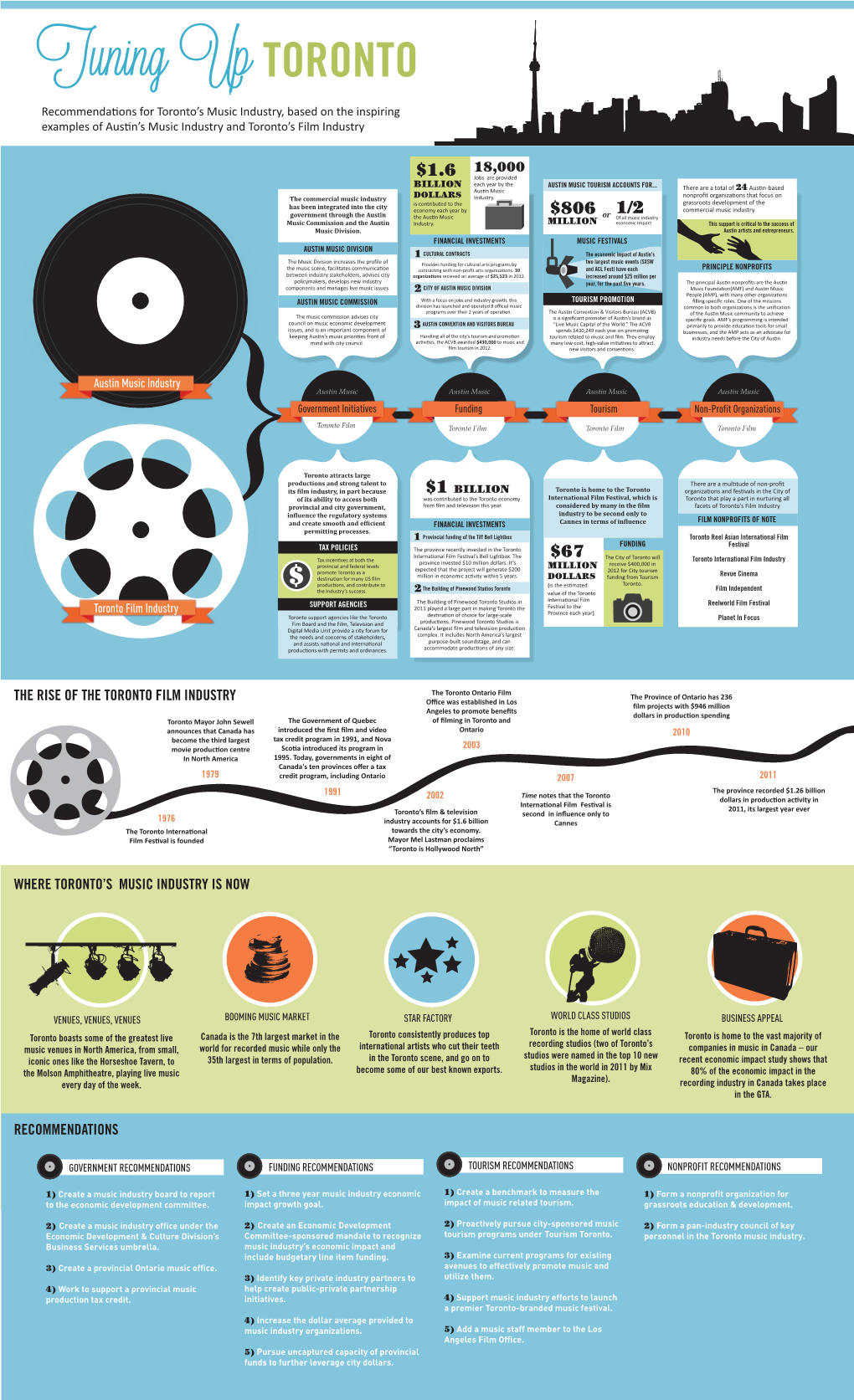 $1.6 Jobs Are Provided BILLION Each Year by the AUSTIN MUSIC TOURISM ACCOUNTS FOR