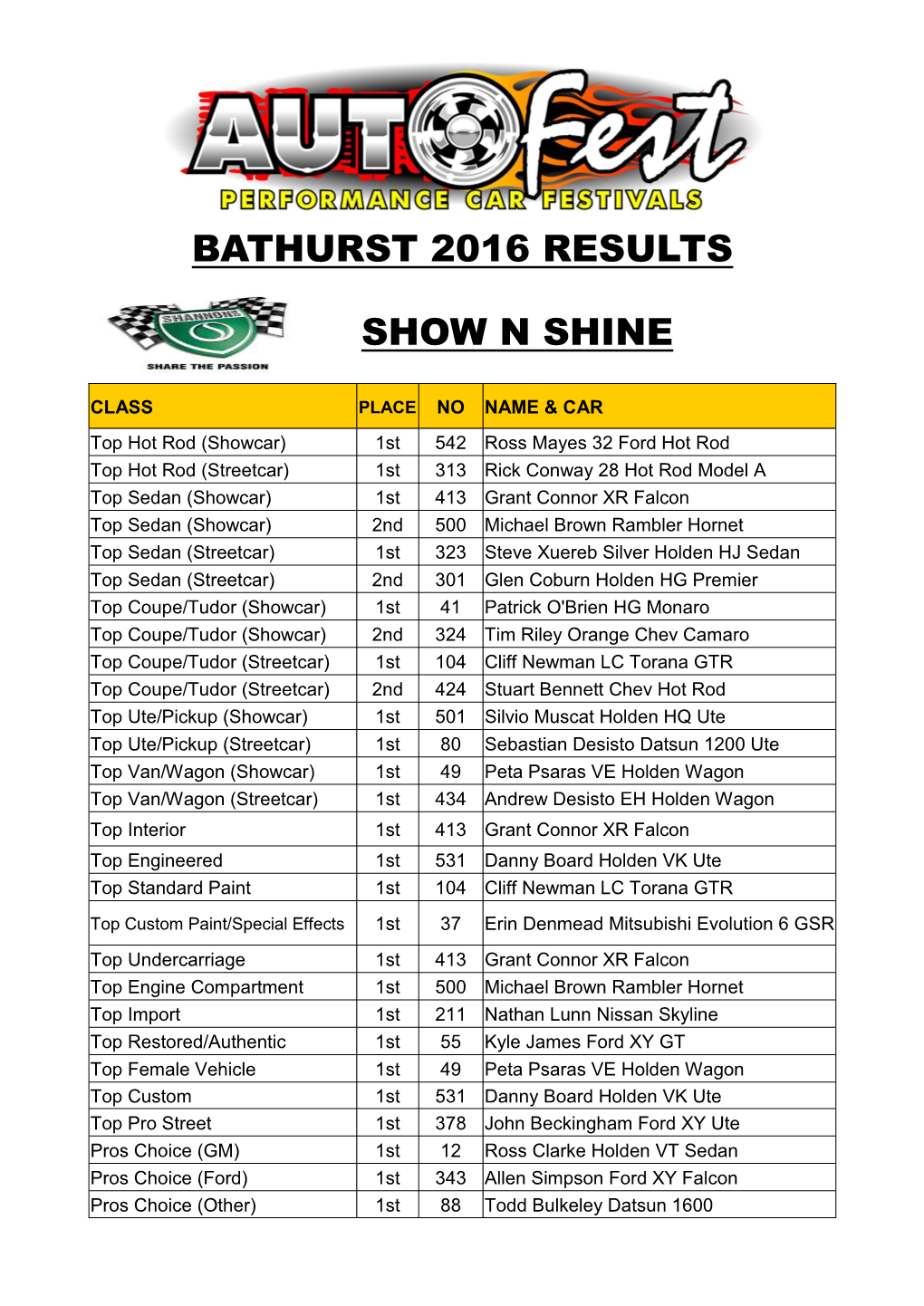 Bathurst 2016 Results
