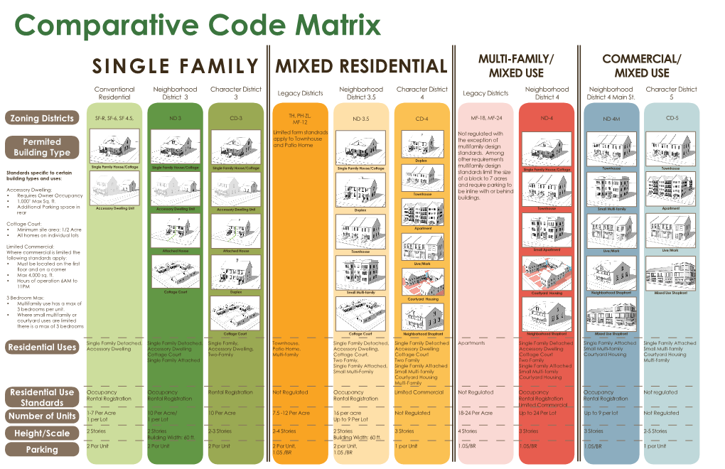 Comparative Code Matrix